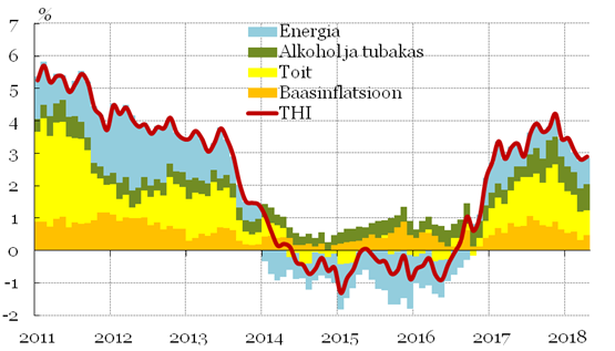 180509 Inflatsioon püsib 3 protsendi lähedal