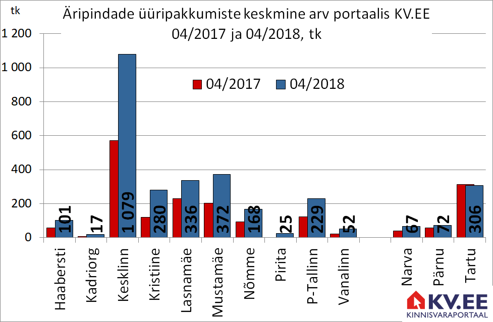 180509 Äripindade üüripakkumiste arv portaalis kv.ee