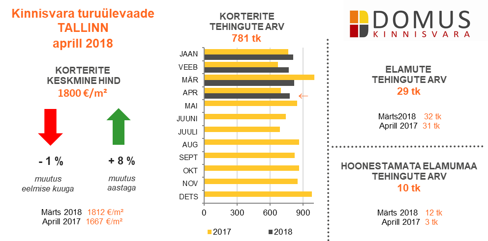 180518 Aprill 2018 ülevaade Pärnu korterite keskmine hind ületas Tartut 1