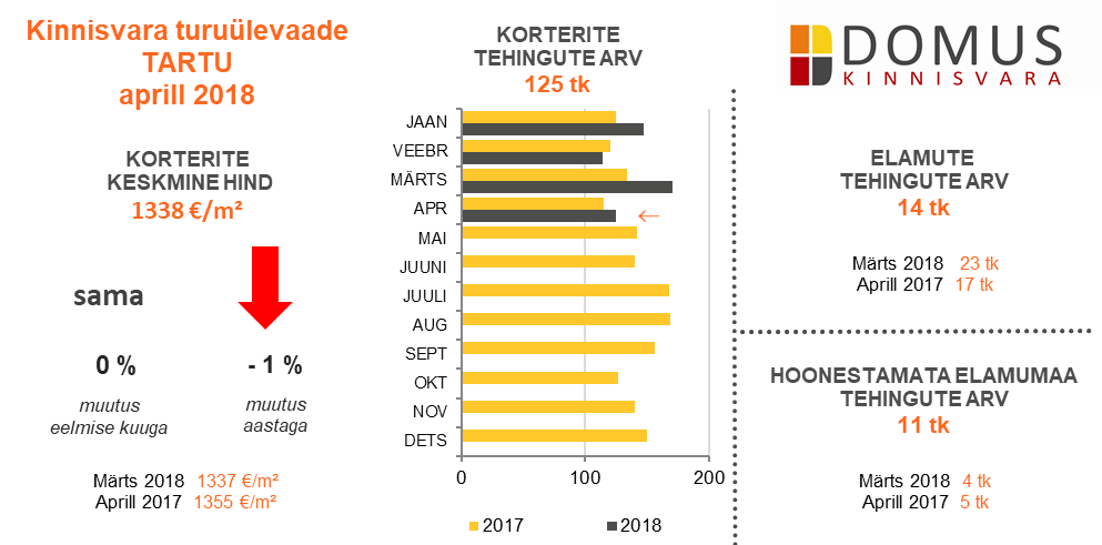180518 Aprill 2018 ülevaade Pärnu korterite keskmine hind ületas Tartut 2
