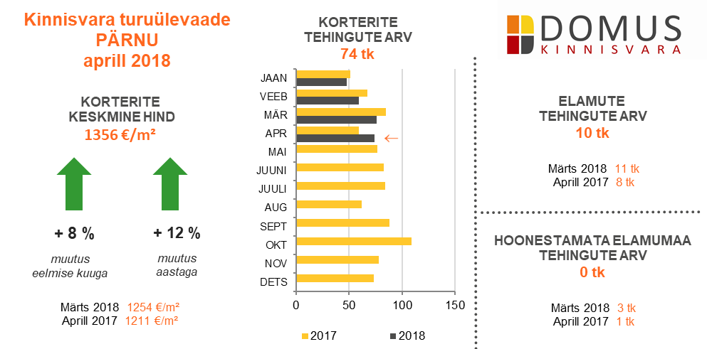 180518 Aprill 2018 ülevaade Pärnu korterite keskmine hind ületas Tartut 3