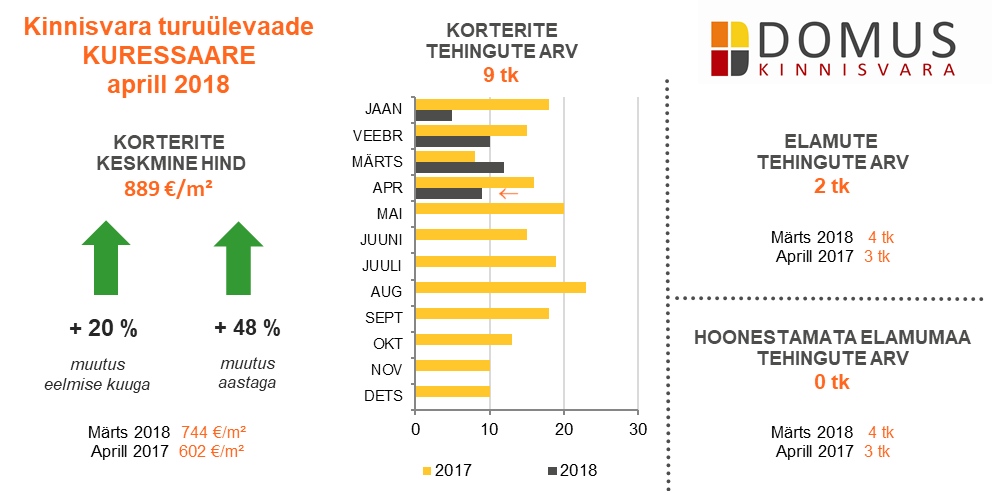 180518 Aprill 2018 ülevaade Pärnu korterite keskmine hind ületas Tartut 5