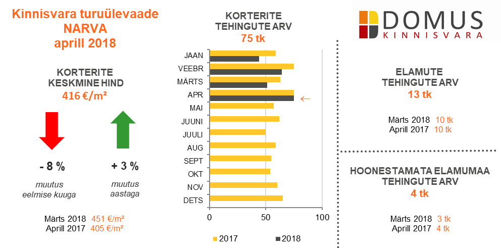 180518 Aprill 2018 ülevaade Pärnu korterite keskmine hind ületas Tartut 6