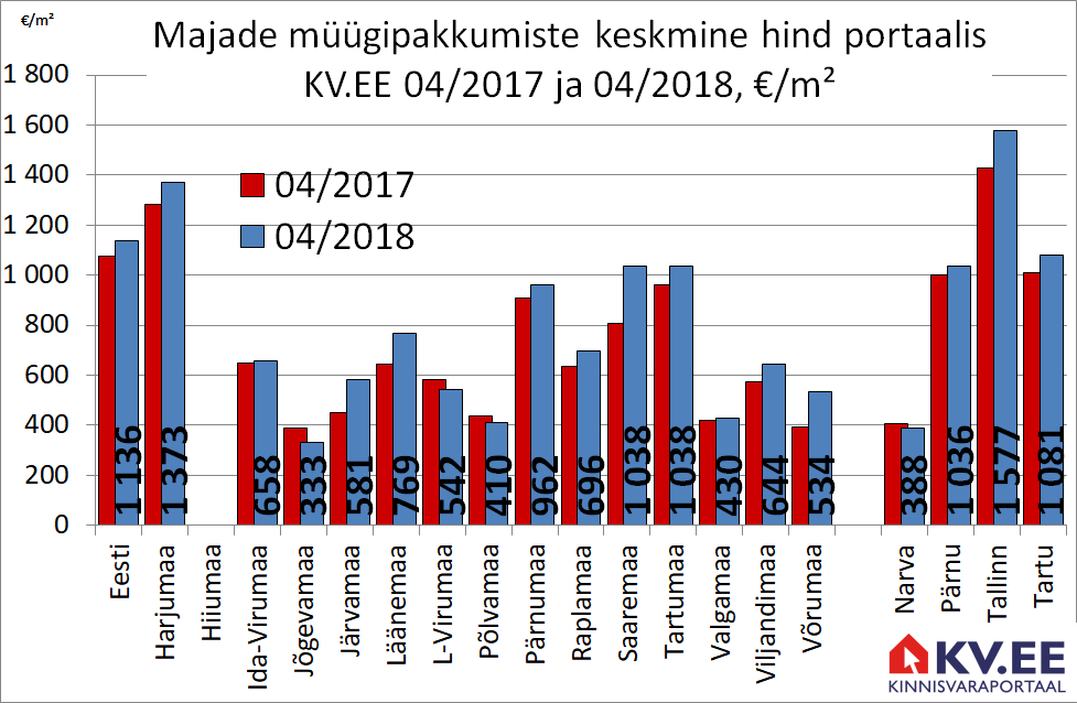 180523 Majade müügipakkumiste keskmine hind portaalis kv.ee