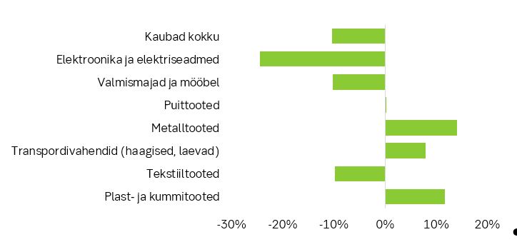 180528 Muutused Rootsi majanduses piiravad Eesti eksporti 1