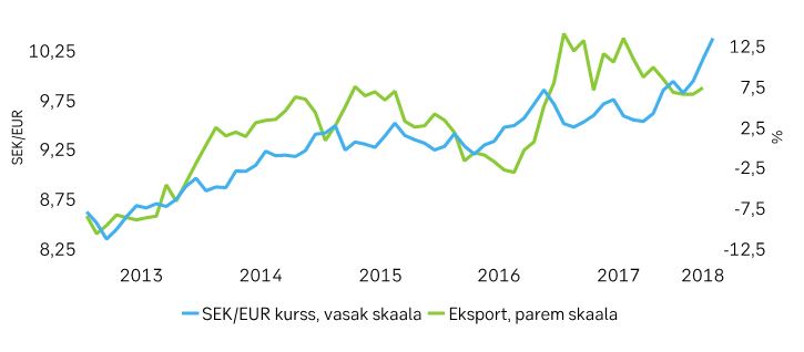 180528 Muutused Rootsi majanduses piiravad Eesti eksporti 2