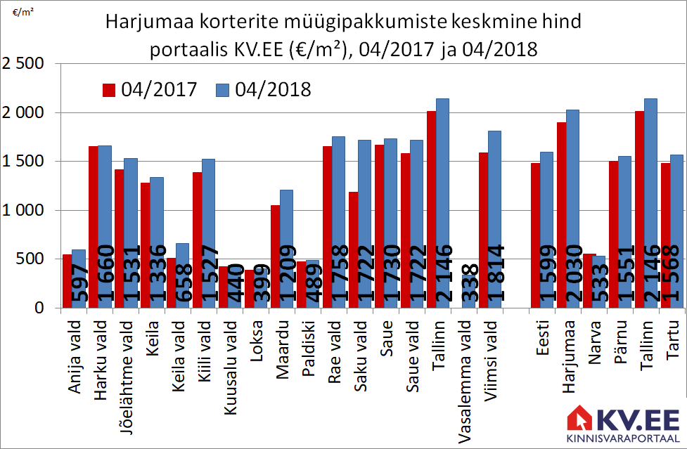 180530 Harjumaa korterite keskmine pakkumishind portaalis kv.ee