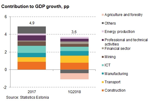 180531 Deceleration of economic growth in 1Q2018 was expected 2