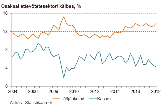 180531 Ettevõtete käibe tugev kasv ei suutnud sektori kasumit kasvatada 1