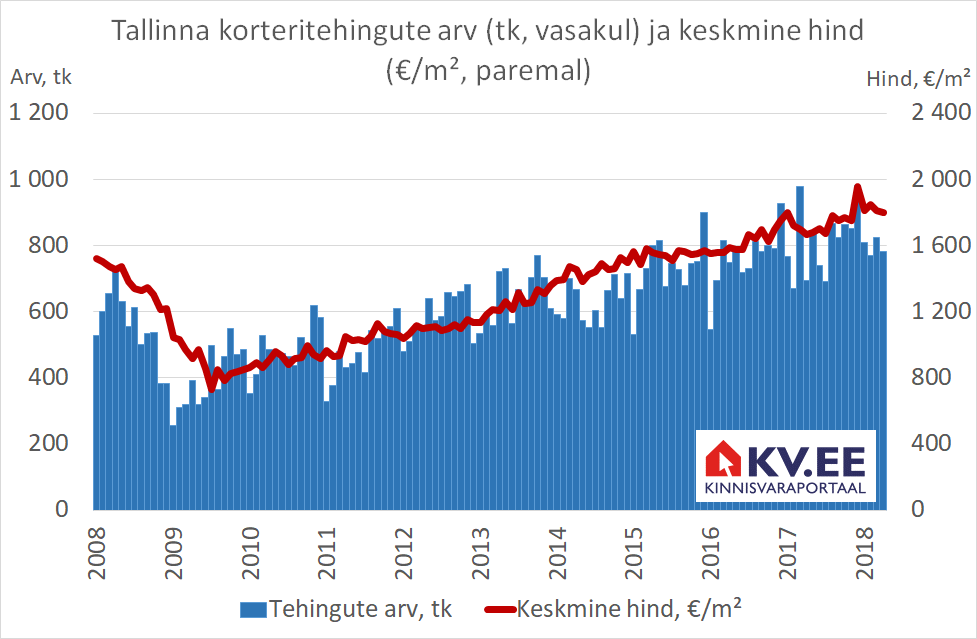 2018-05-08 Tallinna korteritehingute arv ja keskmine hind