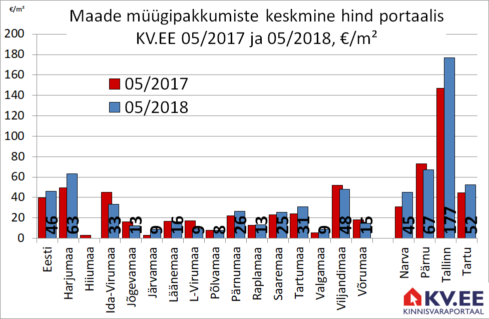 180606 Maade müügipakkumiste keskmine hind portaalis kv.ee