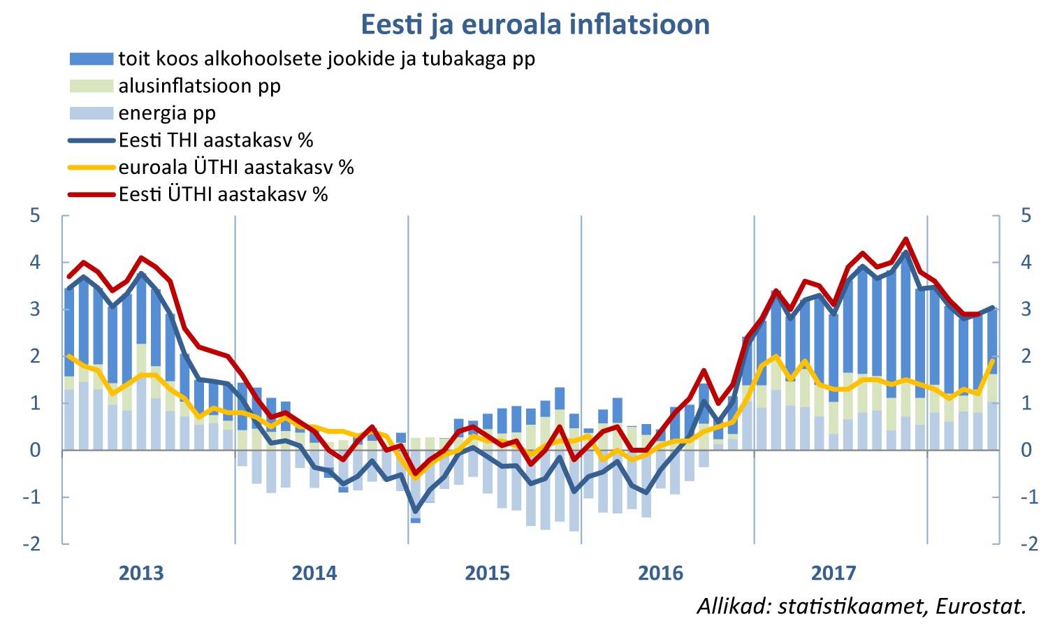 180607 Eesti ja euroala inflatsioon