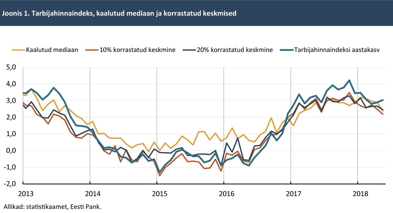 180607 Tarbijahinnaindeks, kaalutud mediaan ja korrastatud keskmised