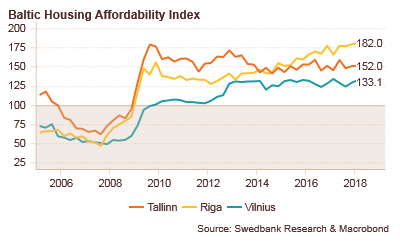 180608 Baltic Housing Affordability Index Q1 2018