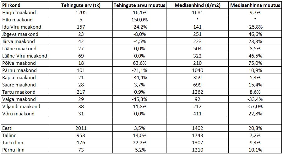 180608 Eesti kinnisvaraturu maikuu lühiülevaade 3