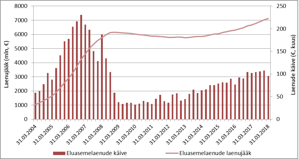 180608 Uute korterite müük püsib Tallinnas aktiivne