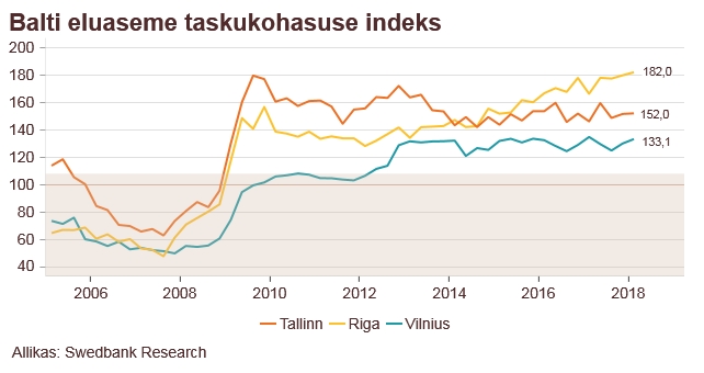 180611 Balti eluaseme taskukohasuse indeks