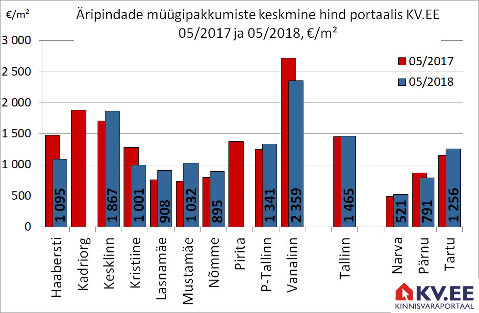 180613 Äripindade müügipakkumiste keskmine hind