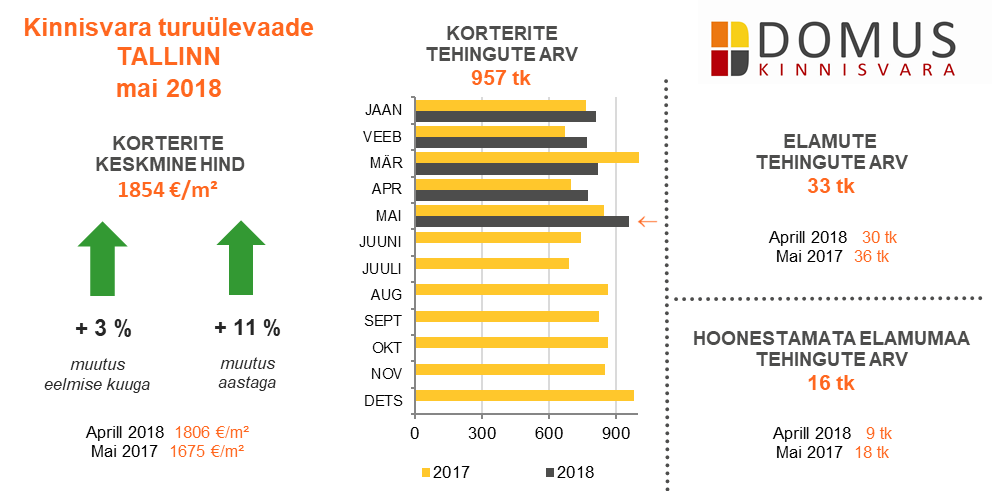 180618 Domus Kinnisvara mai 2018 ülevaade 1