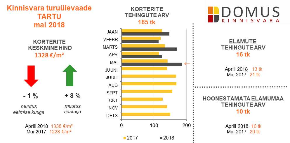 180618 Domus Kinnisvara mai 2018 ülevaade 2