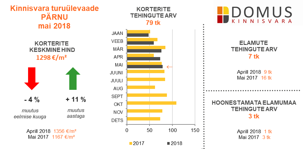 180618 Domus Kinnisvara mai 2018 ülevaade 3