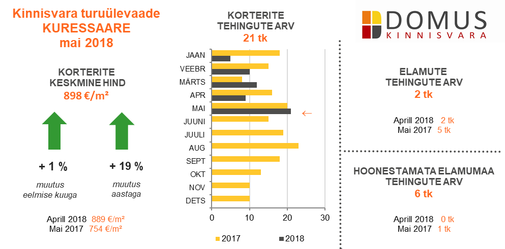 180618 Domus Kinnisvara mai 2018 ülevaade 5