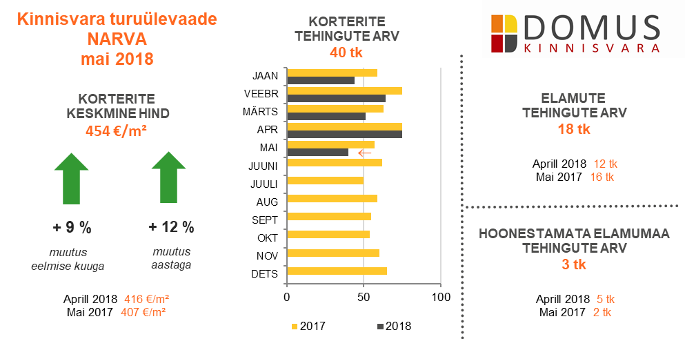 180618 Domus Kinnisvara mai 2018 ülevaade 6