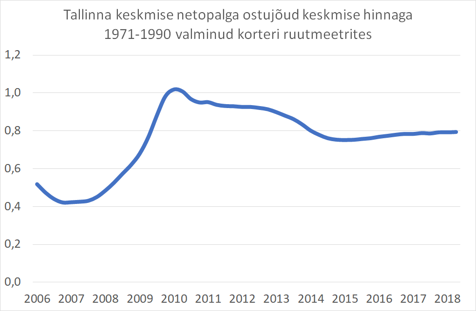 2018-05-29 Tallinna keskmise netopalga ostujõud