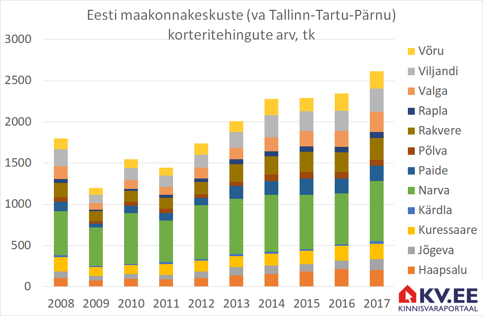 2018-06-14 Eesti maakonnakeskuste korteritehingute arv