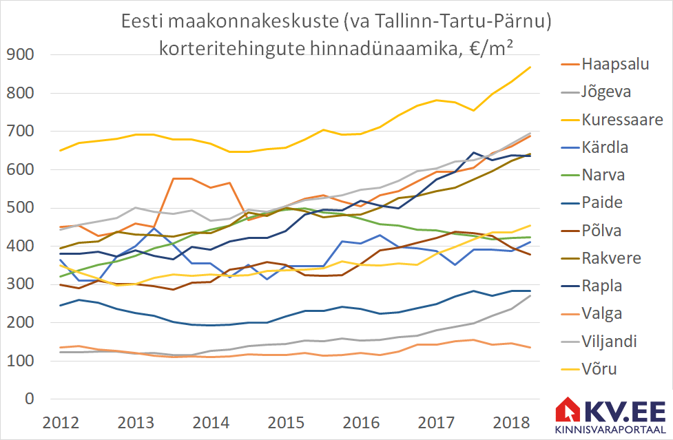 2018-06-14 Eesti maakonnakeskuste korteritehingute hinnadünaamika