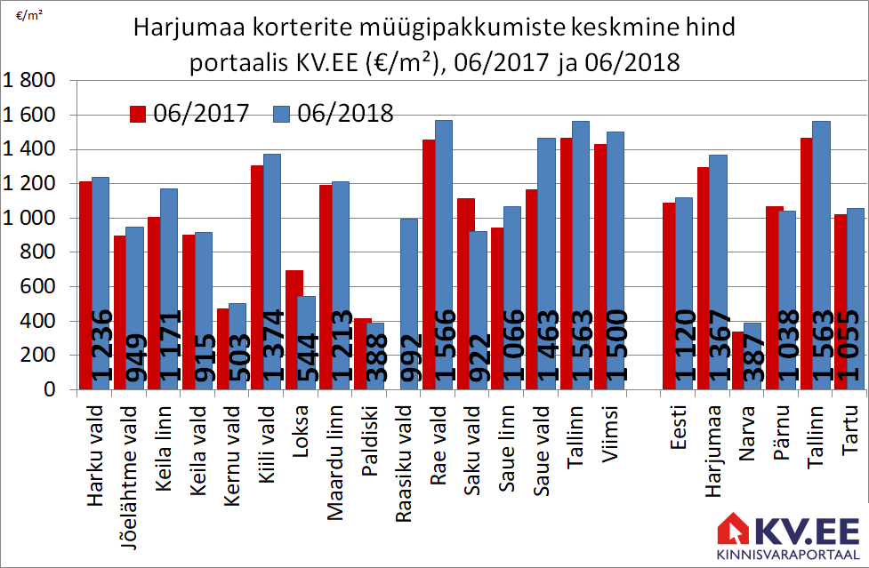 180704 Harjumaa majade müügipakkumiste keskmine hind