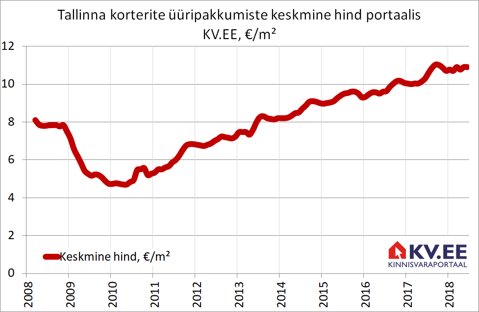 180711 Tallinna üürikorterite keskmine pakkumishind