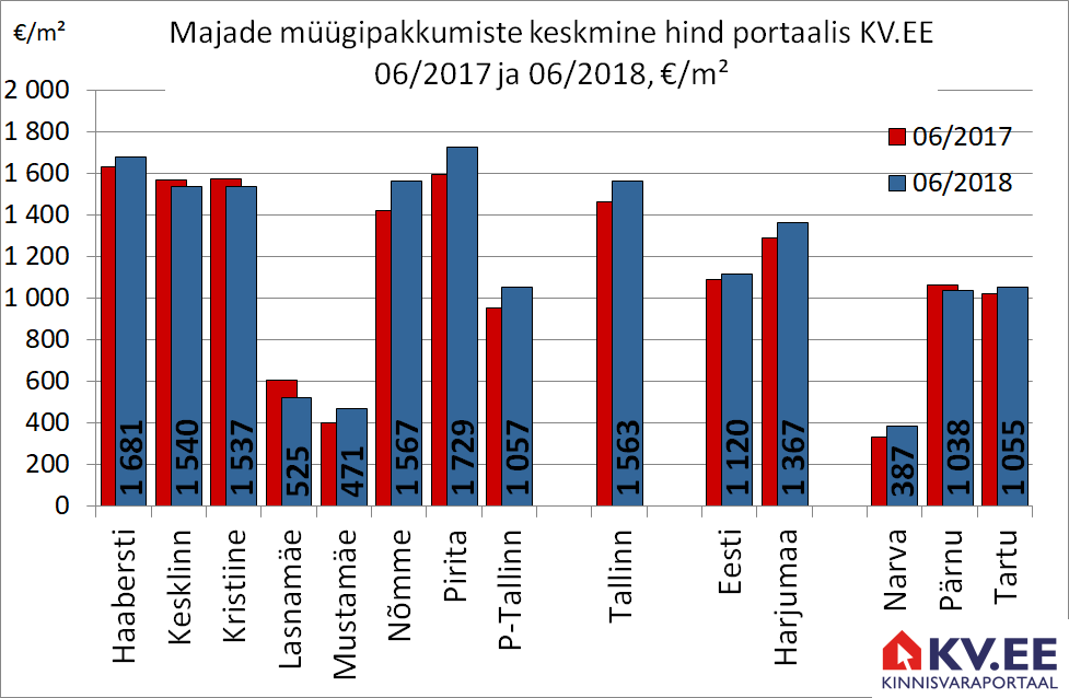 180725 Tallinna majade müügipakkumiste keskmine hind portaalis kv.ee