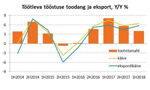 180731 Tööstusettevõtete tootmismahu kasv on sel aastal aeglustunud