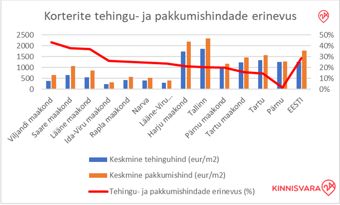 180808 Korterite pakkumis- ja tehinguhindade vahel haigutab kuristik