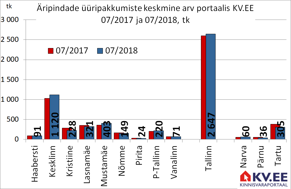 180808 Äripindade üüripakkumiste arv Tallinnas portaalis kv.ee