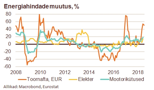180809 Hinnaindeksit mõjutas juulis energia kallinemine