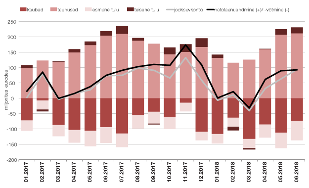 180813 Juunis oli jooksevkonto ülejääk selle aasta suurim