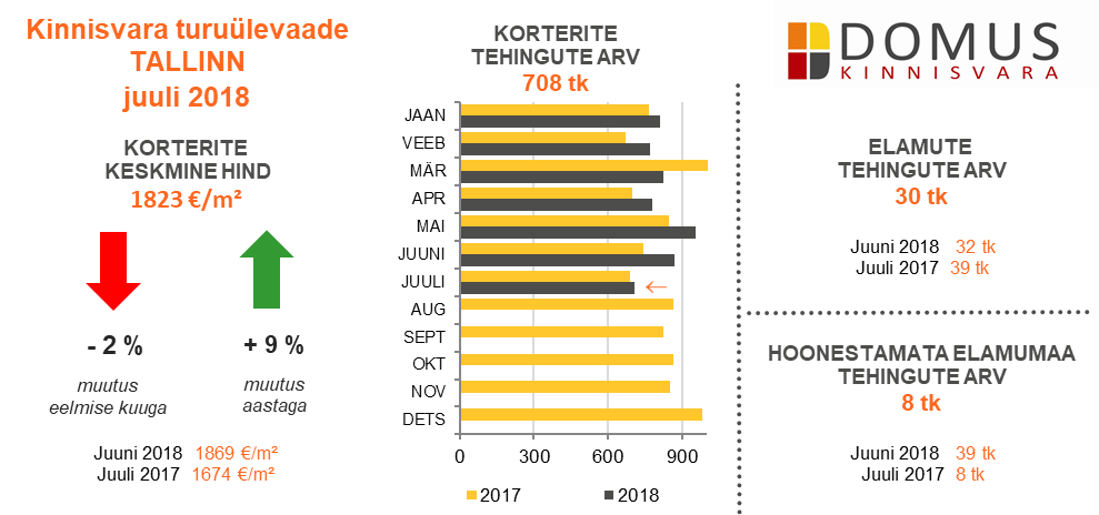 180817 Domus Kinnisvara juuli 2018 ülevaade 1