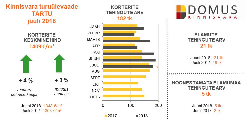 180817 Domus Kinnisvara juuli 2018 ülevaade 2