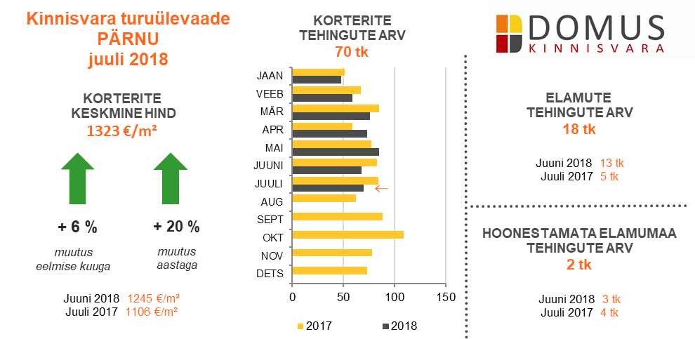 180817 Domus Kinnisvara juuli 2018 ülevaade 3