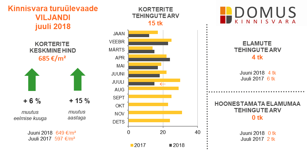 180817 Domus Kinnisvara juuli 2018 ülevaade 4