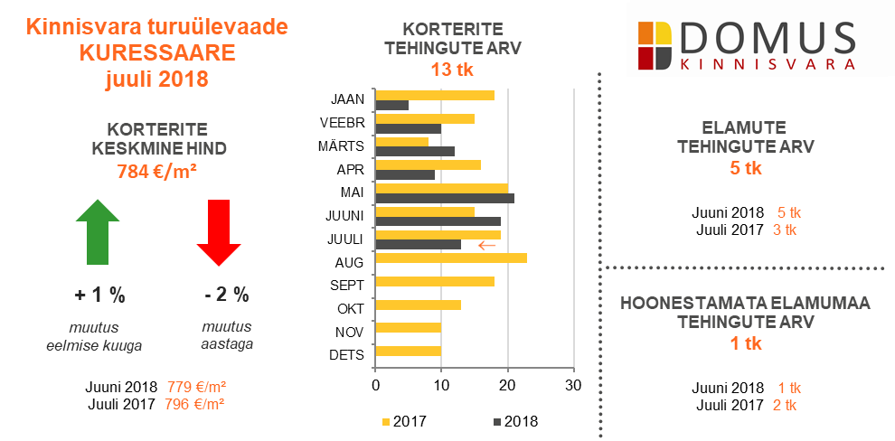 180817 Domus Kinnisvara juuli 2018 ülevaade 5