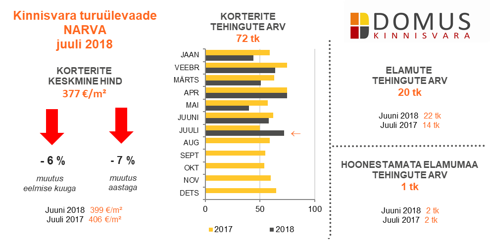 180817 Domus Kinnisvara juuli 2018 ülevaade 6