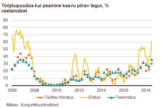 180817 Tööjõupuudus hoogustab palgakasvu 2