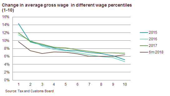 180829 Wage growth decelerated in the 2nd quarter 2