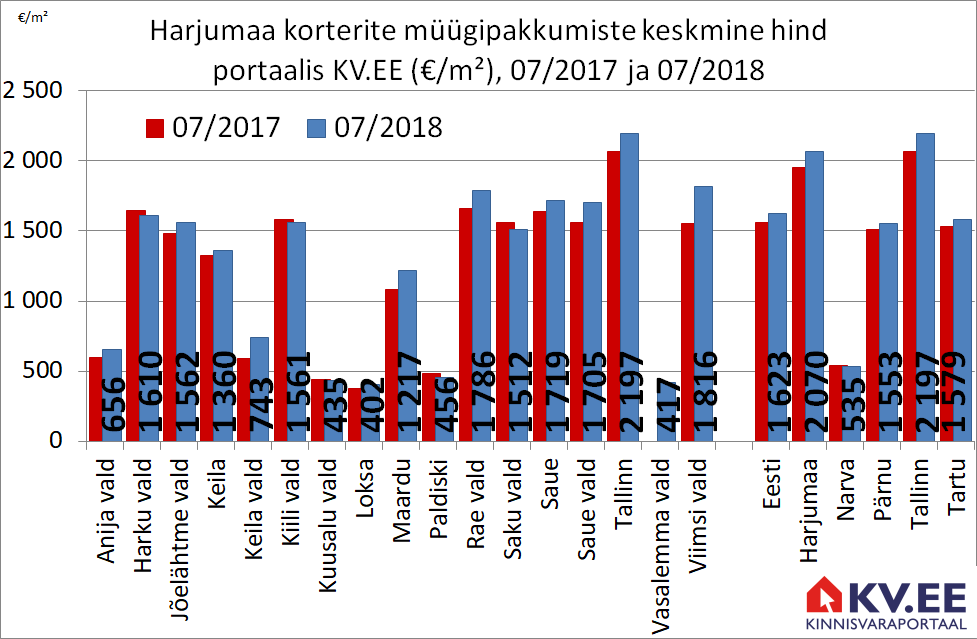 180829 Harjumaa korterite müügipakkumiste keskmine hind portaalis kv.ee