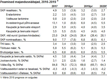 180830 Swedbanki majandusprognoos – august 2018 6