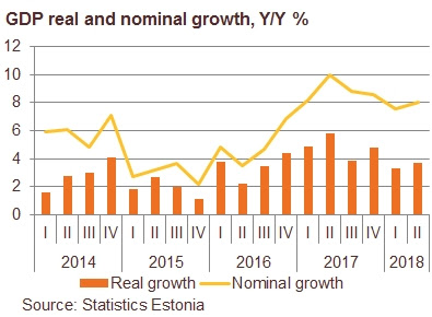 180903 Estonian GDP growth accelerated to 3.7% in the 2nd quarter 1