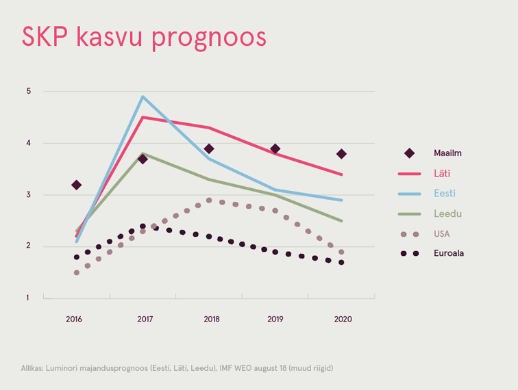 180906 Luminori majandusprognoos – sügis 2018
